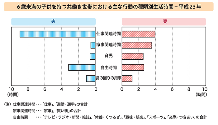 ６歳未満の子供を持つ共働き世帯における主な行動の種類別生活時間